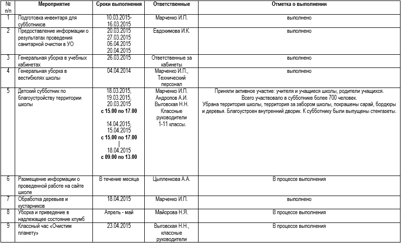План субботника в организации образец