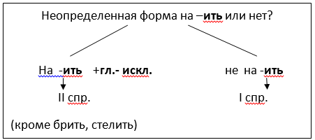 Неопределенная форма на ить. Спряжение глаголов в неопределенной форме 4 класс. Определение спряжения глаголов по неопределенной форме. Спряжения в неопределённой форме. Определить спряжение по неопределенной форме.