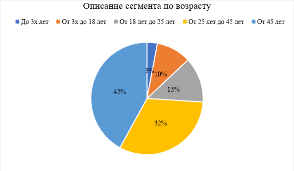 Сегменты рынка диаграмма